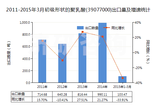 2011-2015年3月初級形狀的聚乳酸(39077000)出口量及增速統(tǒng)計